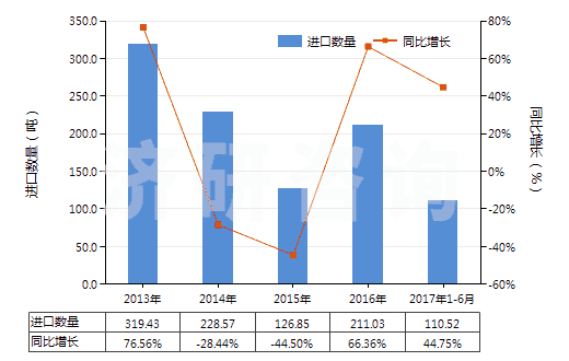 2013-2017年6月中國三氯異氰脲酸(HS29336922)進(jìn)口量及增速統(tǒng)計(jì)